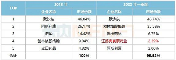 表1:沉点省市公立医院终端糖尿病用药市场DPP-4抑造剂TOP5企业变动情况-6.png 表1:沉点省市公立医院终端糖尿病用药市场DPP-4抑造剂TOP5企业变动情况-6.png