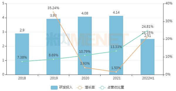 2018-2022H1冰球突破研发投入-600.png 2018-2022H1冰球突破研发投入-600.png